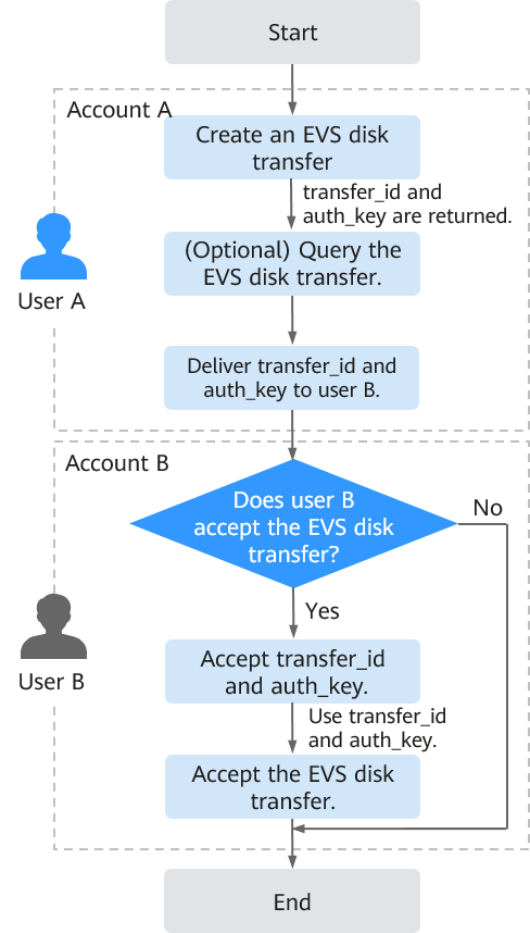 **Figure 1** EVS disk transfer process