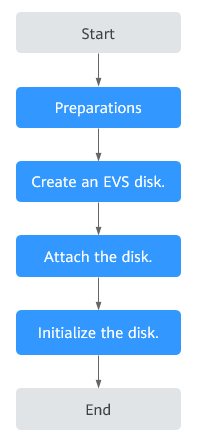 **Figure 2** Process overview