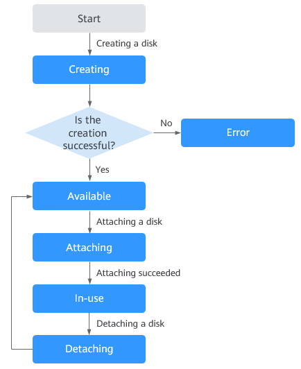 **Figure 4** Change between some of EVS disk statuses