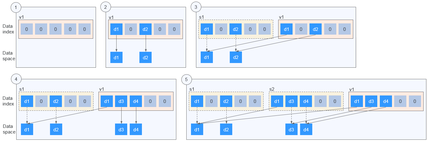 **Figure 1** Snapshot principles