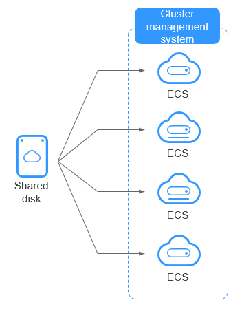 **Figure 1** Application scenario of shared EVS disks