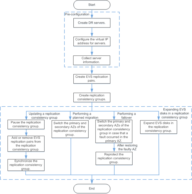 **Figure 1** Operation procedure (EVS replication)