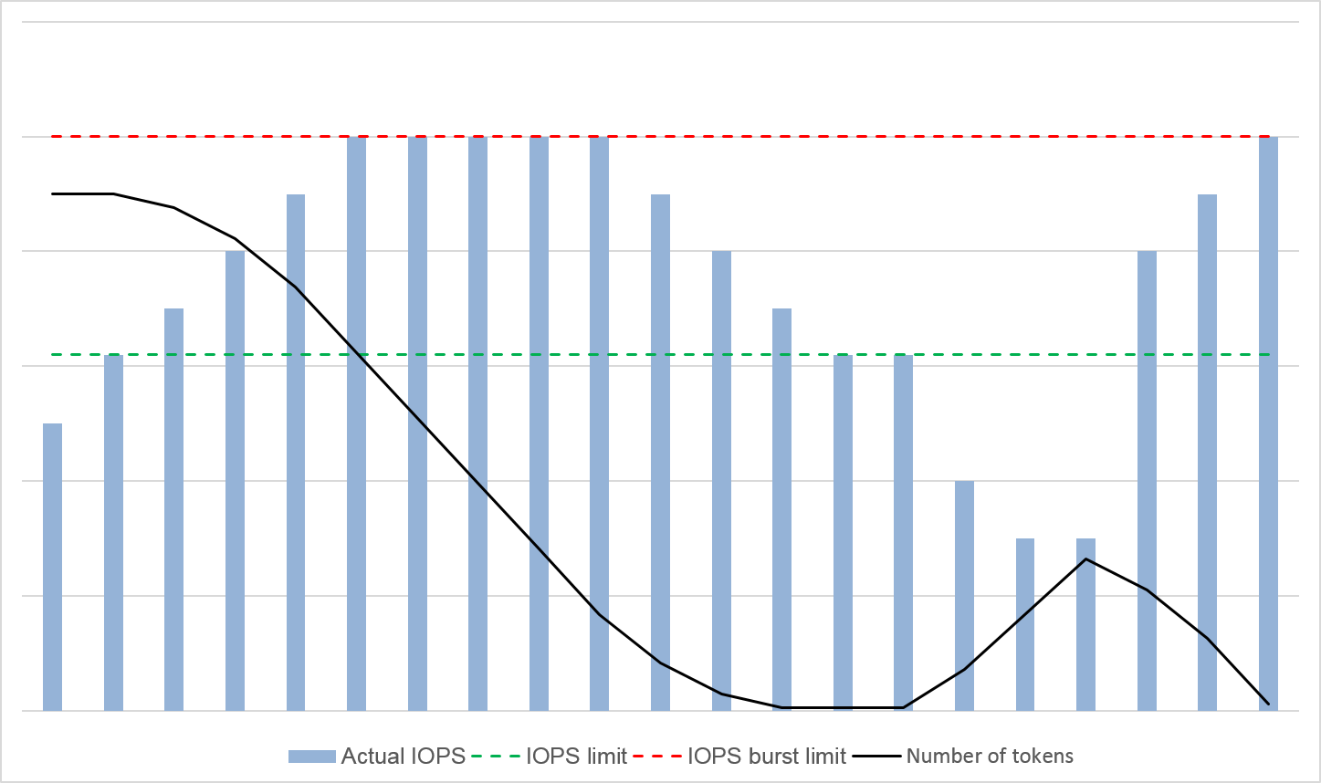 **Figure 1** Burst capability diagram