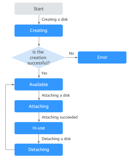**Figure 1** Change between some of EVS disk statuses
