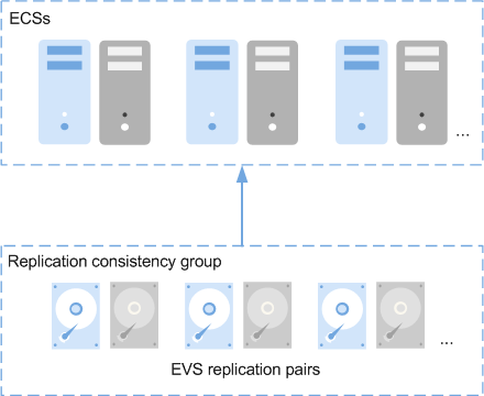 **Figure 1** Relationship between EVS replication pairs and replication consistency groups