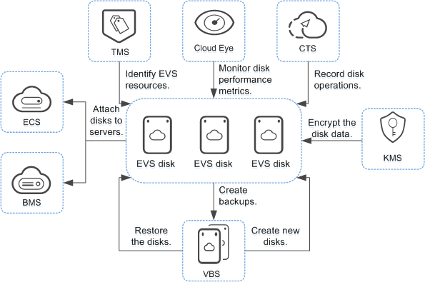**Figure 1** Relationships between EVS and other services