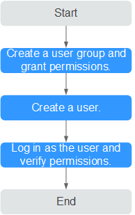 **Figure 1** Process for granting EVS permissions