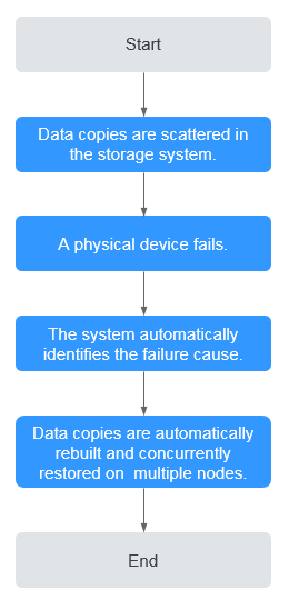 **Figure 2** Data rebuild process