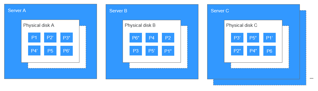 **Figure 1** Three-copy redundancy