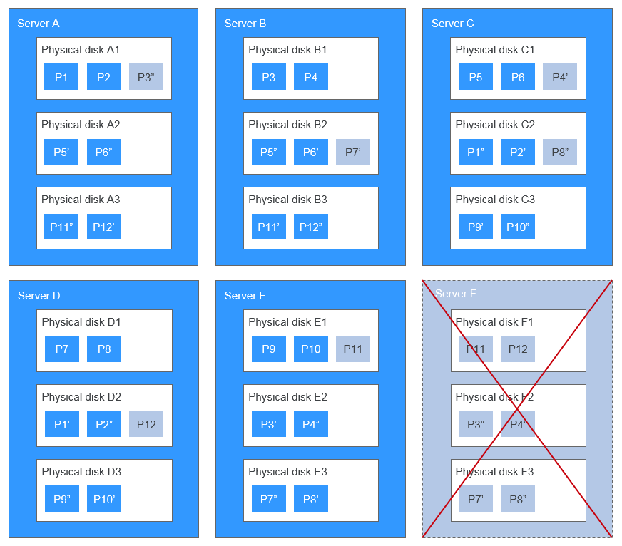 **Figure 3** Data rebuild principle