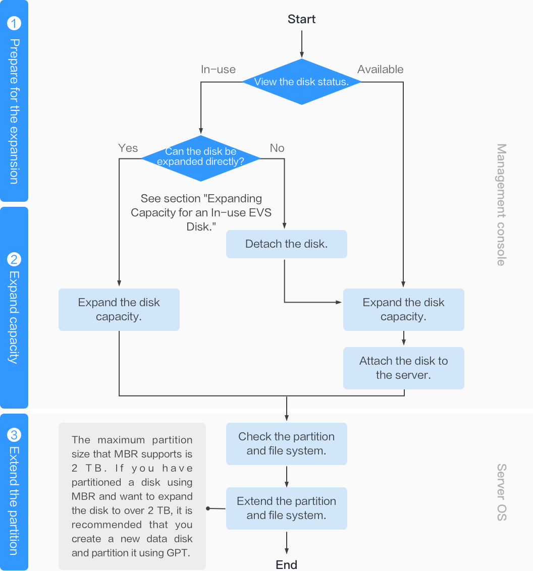 **Figure 1** Capacity expansion procedure