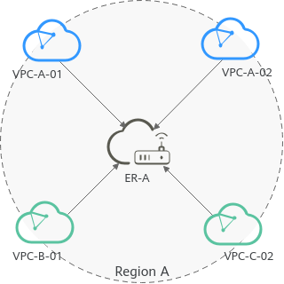 **Figure 1** Attaching VPCs in different accounts to the same enterprise router