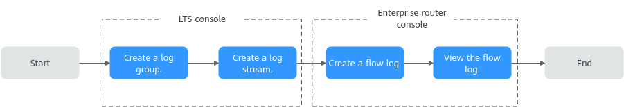 **Figure 1** Process of creating a flow log