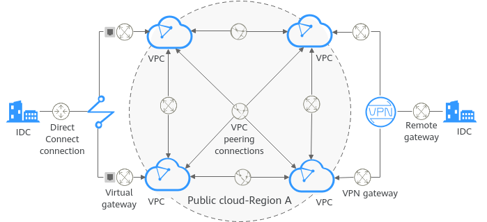 **Figure 1** A network without enterprise routers