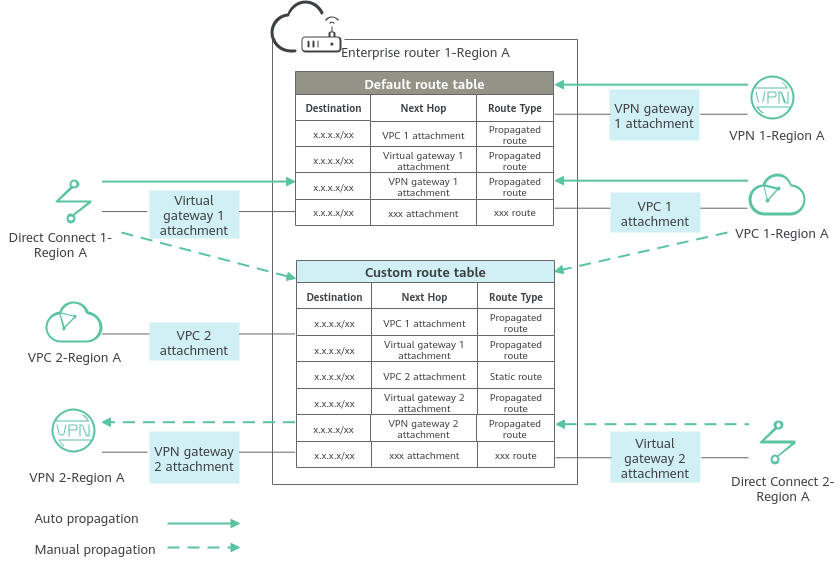 **Figure 1** Propagated routes and static routes