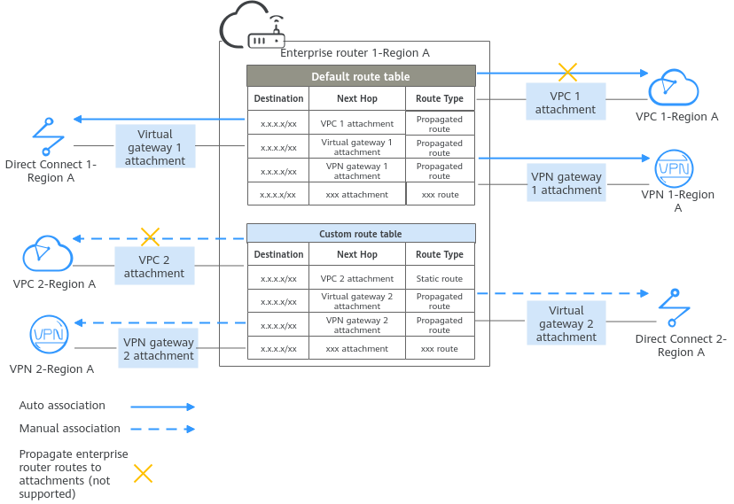 **Figure 1** Associations