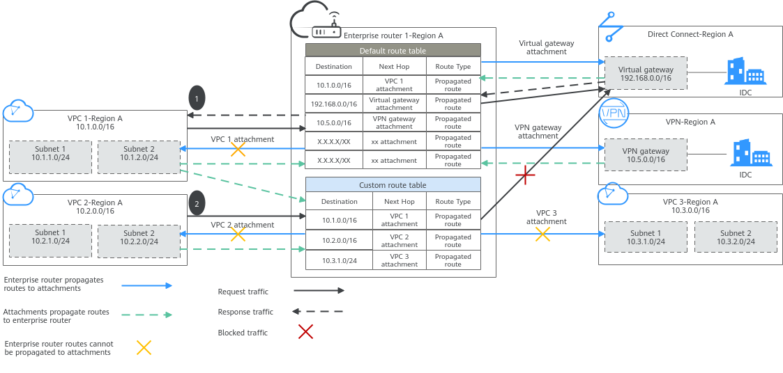 **Figure 2** How an enterprise router works