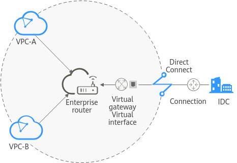 **Figure 1** Networking for allowing an on-premises data center to access two service VPCs directly (scheme 1)