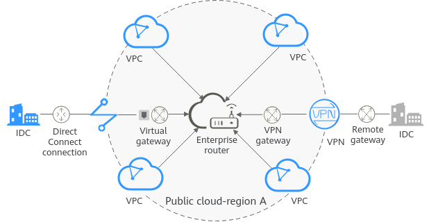 **Figure 2** A network with enterprise routers