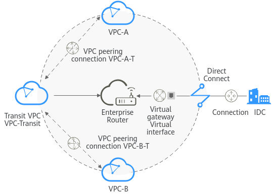 **Figure 2** Networking for allowing an on-premises data center to access two service VPCs over a transit VPC (scheme 2)