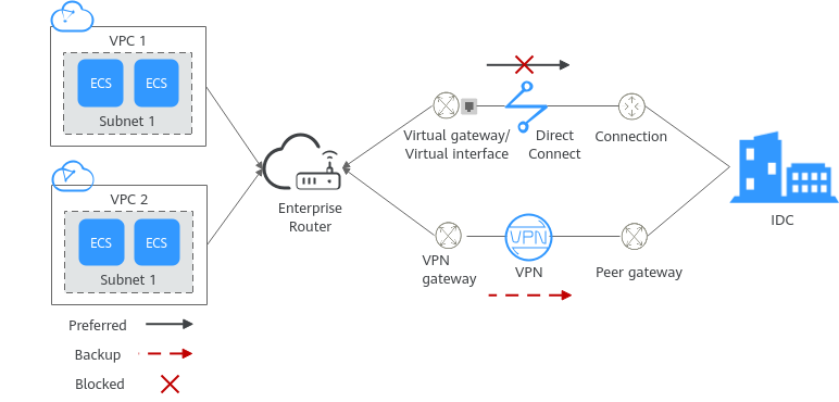 **Figure 3** Diagram for scenario 3