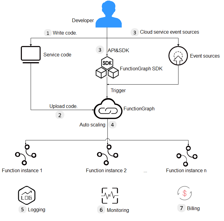 **Figure 1** Usage process