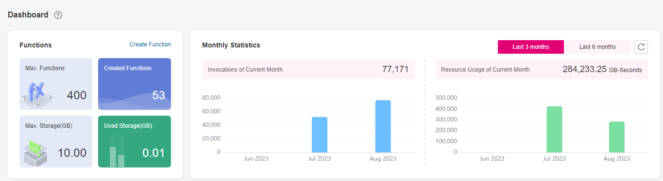 **Figure 2** Monthly statistics