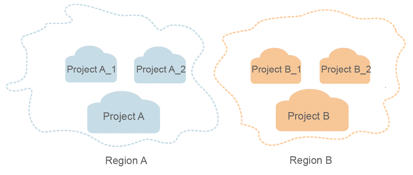 **Figure 1** Project isolating model