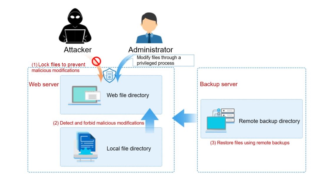 **Figure 2** How WTP works