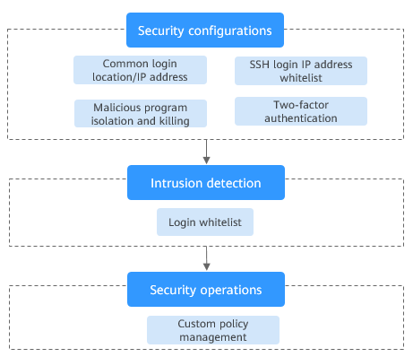 **Figure 7** Manual check items