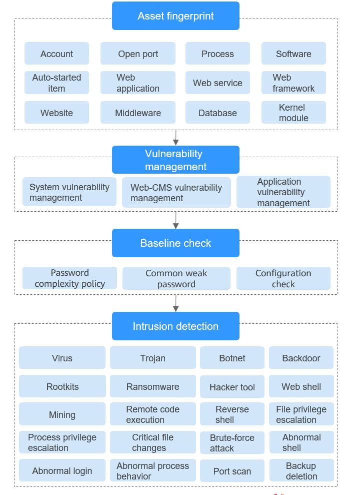 **Figure 4** Automatic security check items