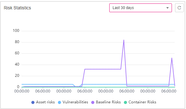 **Figure 4** Risk trend