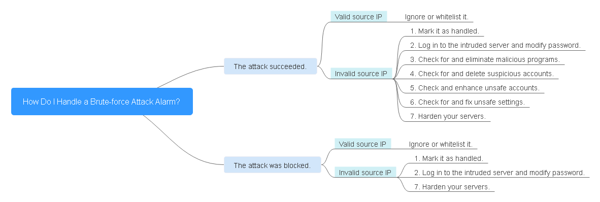 **Figure 1** Mind map for troubleshooting