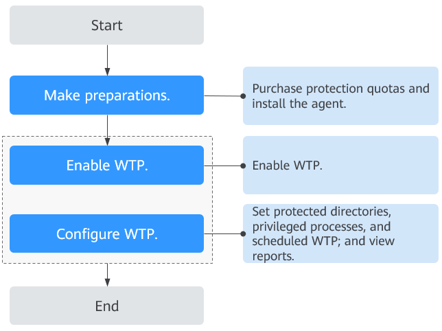 **Figure 1** WTP operation process