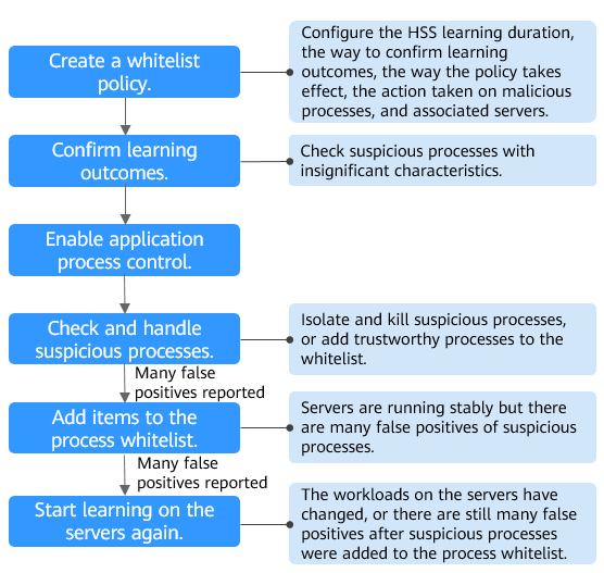 **Figure 1** Usage process