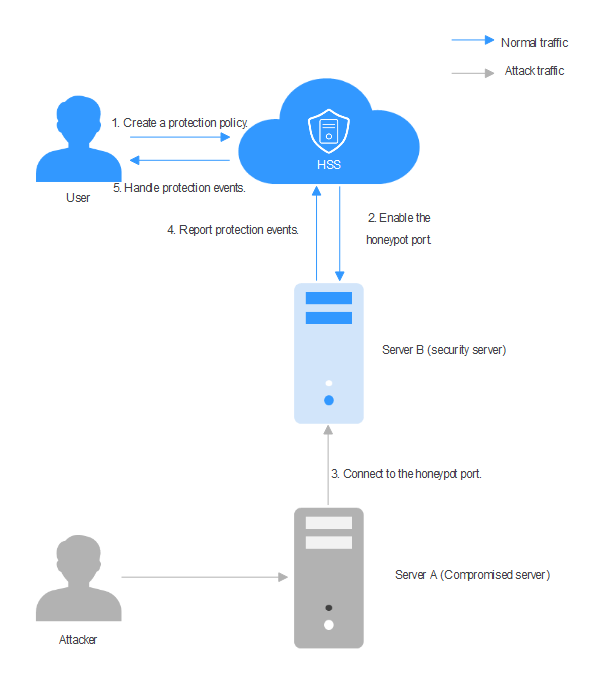 **Figure 1** Dynamic port honeypot protection