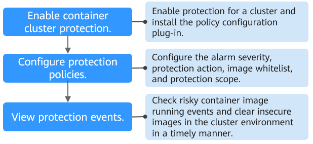 **Figure 1** Usage process