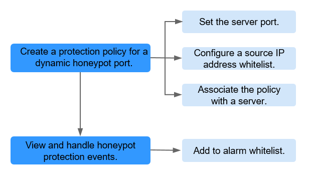 **Figure 2** Process of using the dynamic port honeypot