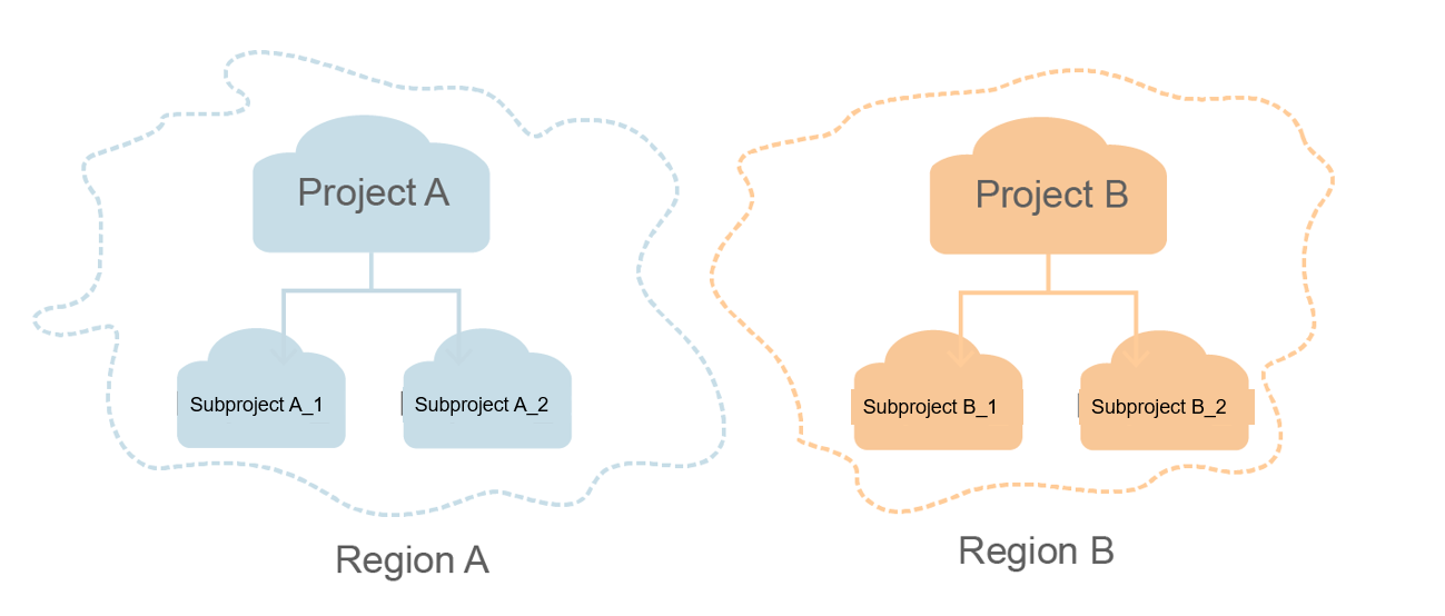 **Figure 1** Project isolating model