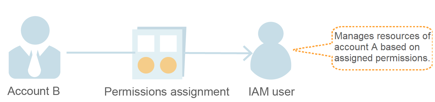**Figure 2** (Account B) Authorizing an IAM user to manage delegated resources
