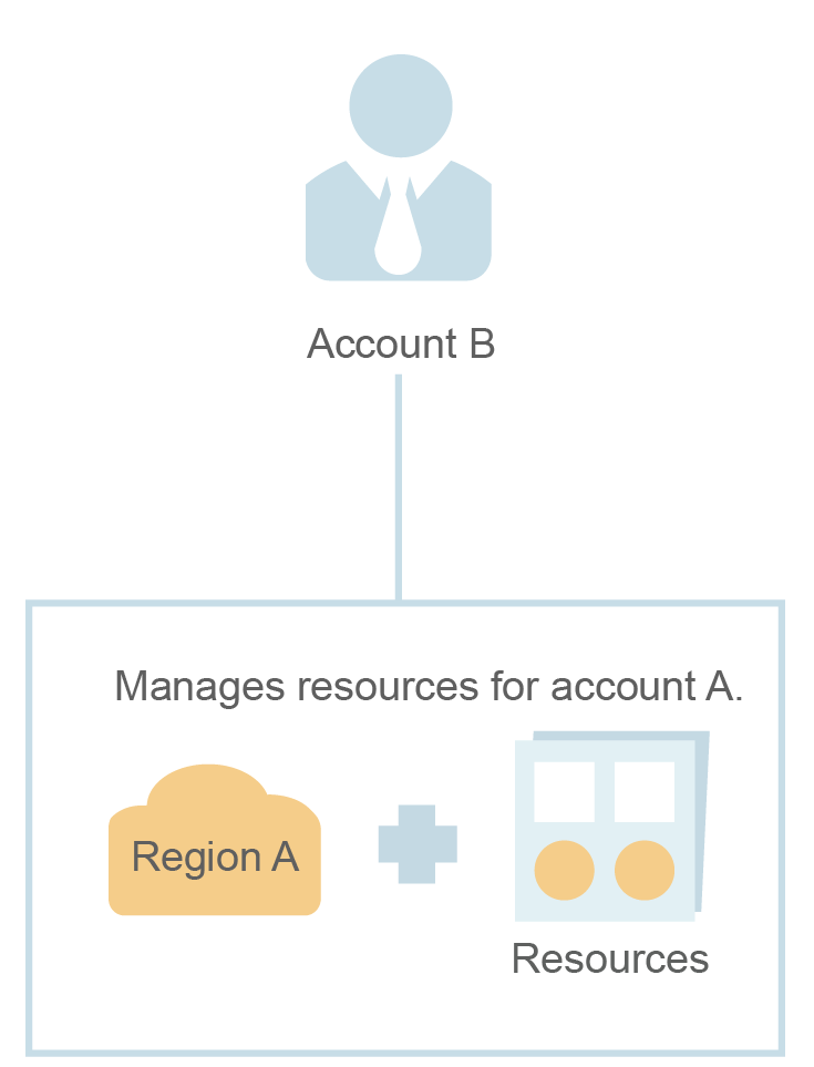 **Figure 3** (Account B) Switching the role