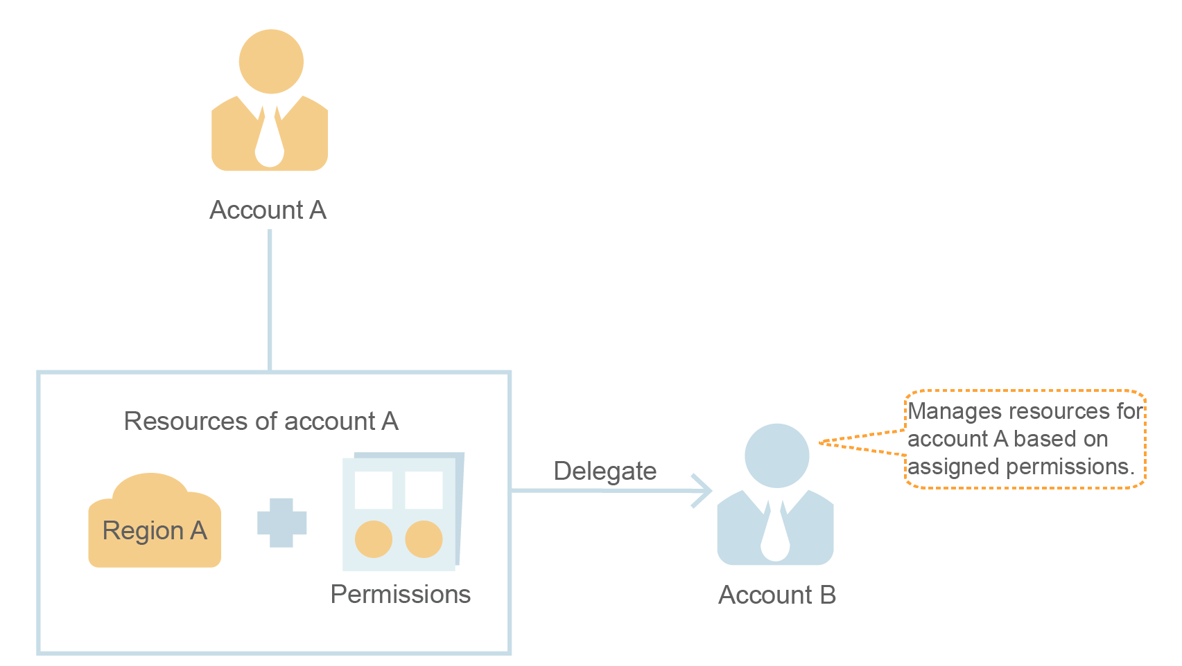 **Figure 1** (Account A) Creating an agency