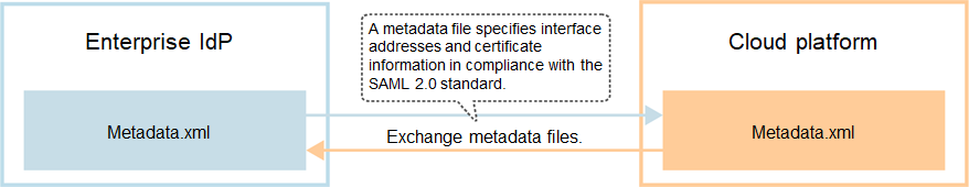 **Figure 2** Exchanging metadata files