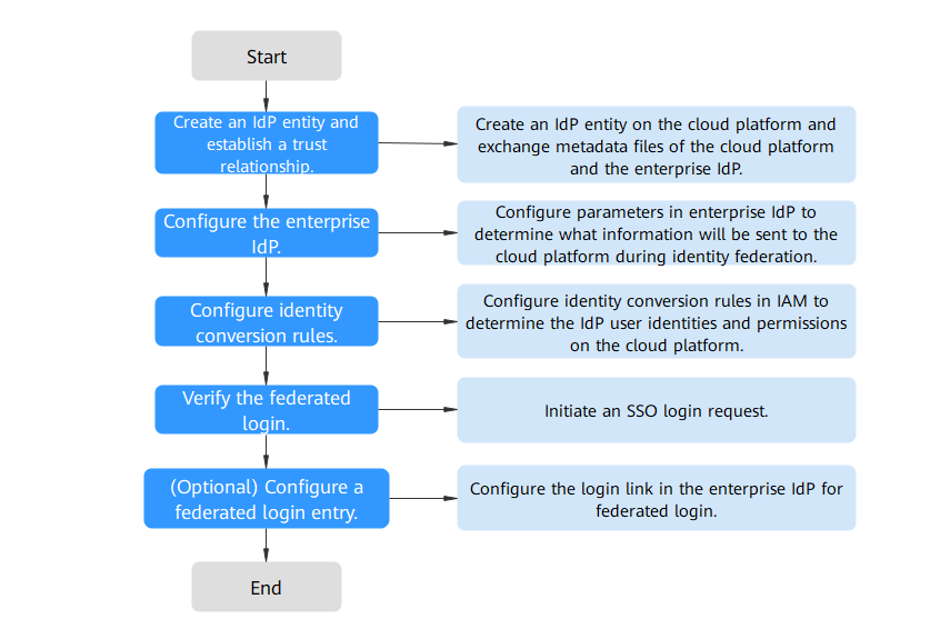 **Figure 1** Configuration of virtual user SSO via SAML