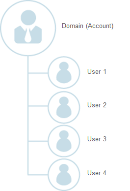 **Figure 2** Relationship between an account and users