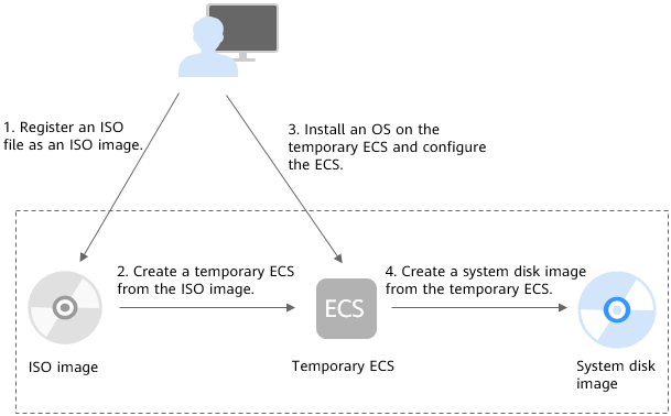 **Figure 1** Creating a Linux system disk image