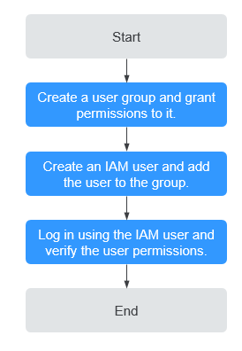 **Figure 1** Process for granting IMS permissions