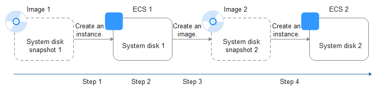 **Figure 1** Creating a system disk image and using it to create ECSs