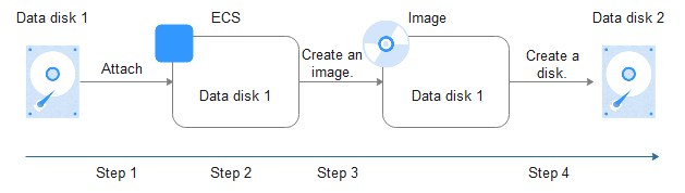 **Figure 1** Creating a data disk image and using it to create data disks