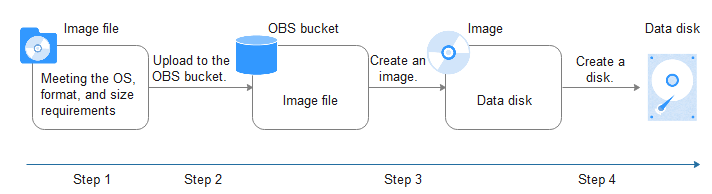 **Figure 1** Creating a data disk image from an external image file